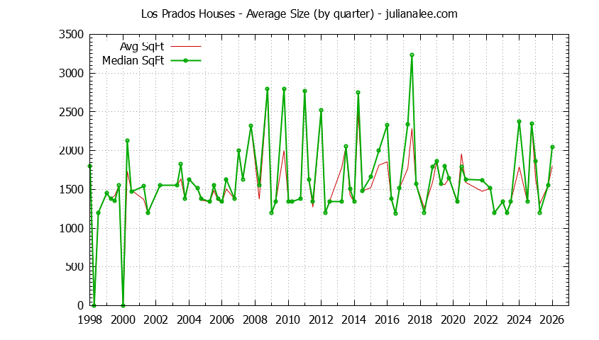 Graph of the Quarterly Average Size of Los Prados Houses Sold