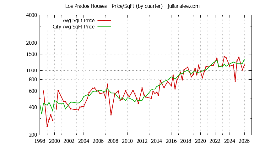 Graph of the Quarterly Average Price Per Square Foot for Los Prados & San Mateo Homes
