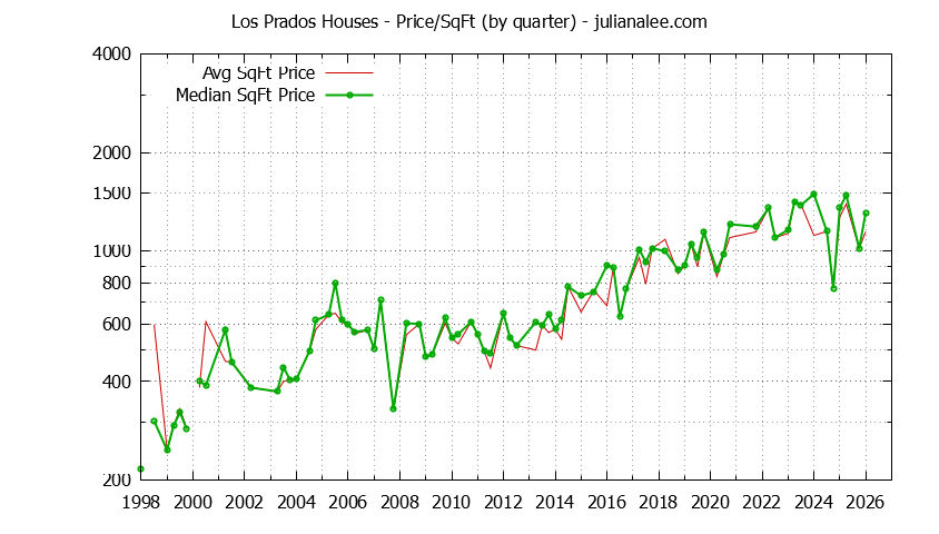 Graph of the Average Quarterly Price Per Square Foot for Los Prados & San Mateo Homes