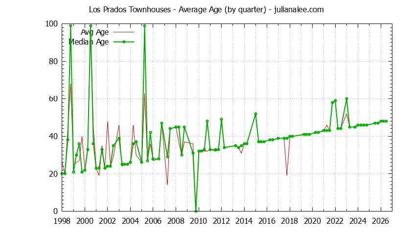 Graph of the Quarterly Average Age of Los Prados Townhouses Sold