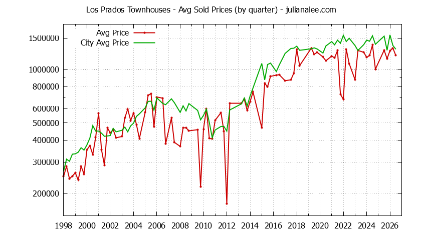 Graph of the Quarterly Average Price of Los Prados vs. San Mateo Townhouses Sold
