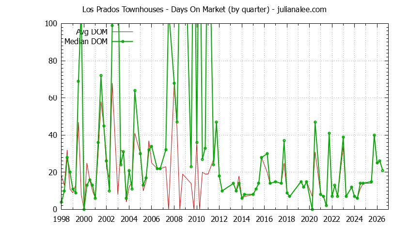 Graph of the Quarterly Average Days On Market for Los Prados Townhouses Sold