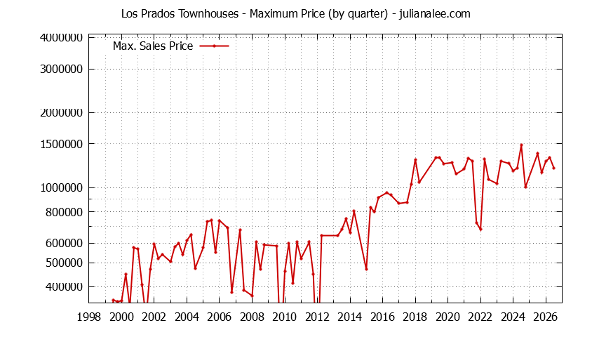 Graph of the Quarterly Maximum Price for Los Prados Townhouses Sold