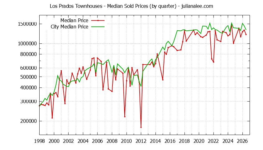 Graph of the Quarterly Median Price of Los Prados vs. San Mateo Townhouses Sold