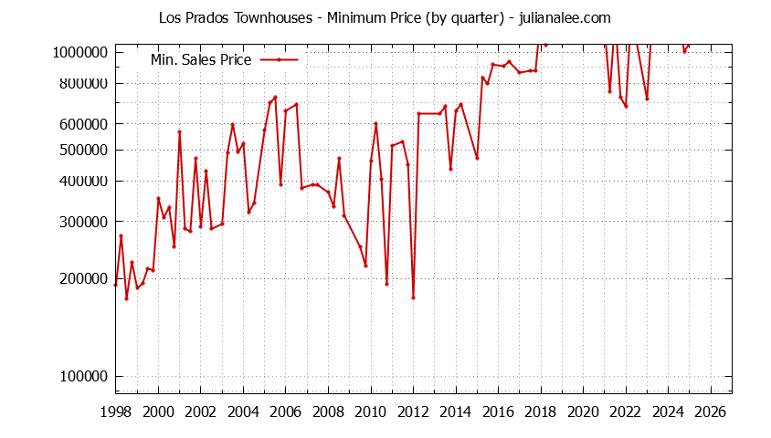Graph of the Quarterly Minimum Price for Los Prados Townhouses Sold