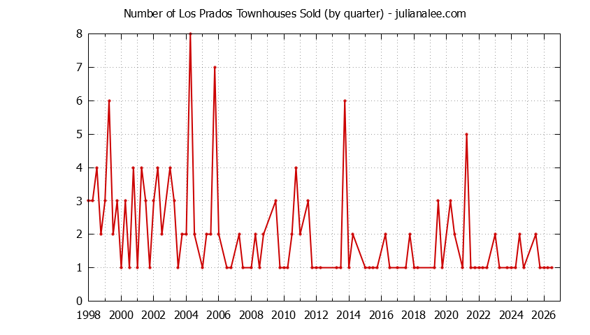 Graph of the Quarterly Number of San Mateo Townhouses Sold