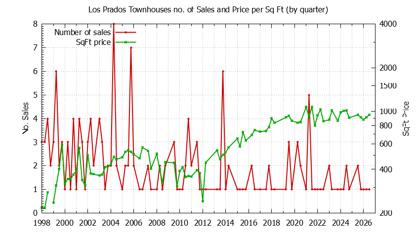 Graph of the Quarterly Number & Price Per SqFt of Los Prados Townhouses Sold