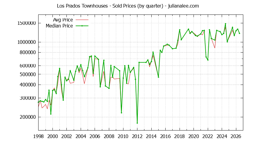 Graph of the Quarterly Average and Median Price of Los Prados Townhouses Sold
