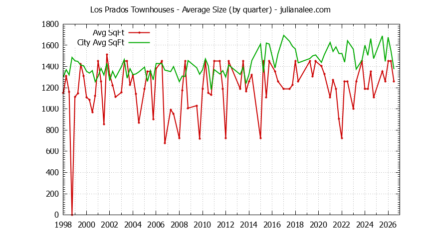 Graph of the Quarterly Average Size of Los Prados vs. San Mateo Townhouses Sold