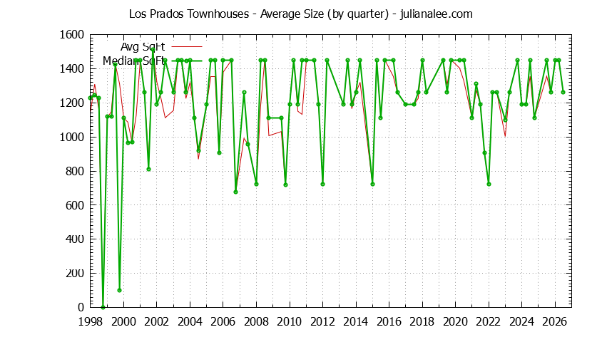 Graph of the Quarterly Average Size of Los Prados Townhouses Sold