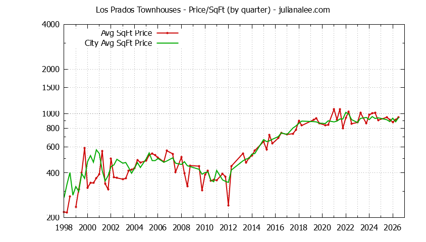 Graph of the Quarterly Average Price Per Square Foot for Los Prados vs. San Mateo Townhouses Sold