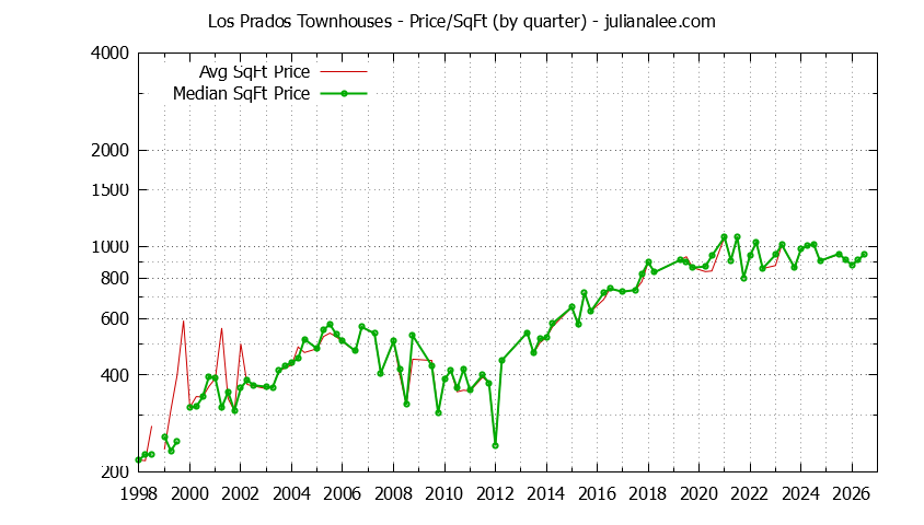 Graph of the Quarterly Average Price Per Square Foot for Los Prados Townhouses Sold