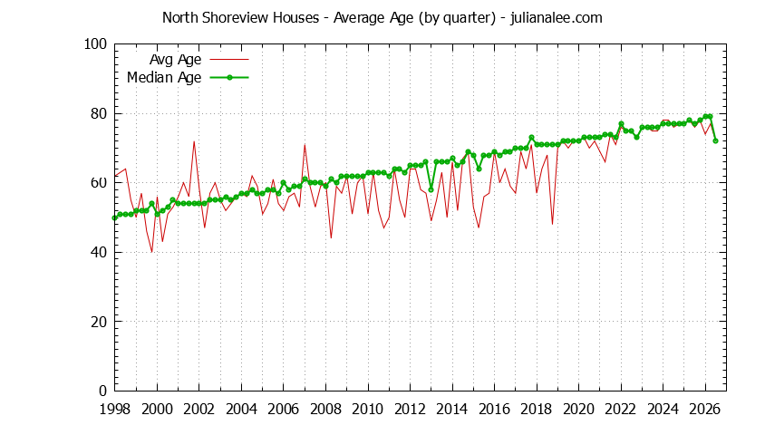 Quarterly Average Age of North Shoreview Houses Sold Graph of the Quarterly Average Age of North Shoreview Houses Sold