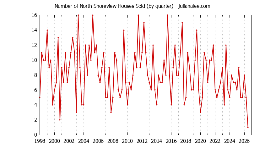 Quarterly Number of North Shoreview Houses Sold Graph of the Quarterly Number of North Shoreview Houses Sold