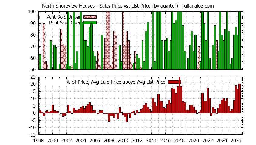 Quarterly Average Sales Price vs. List Price for North Shoreview Houses Graph of the Quarterly Average Sales Price vs. List Price for North Shoreview Houses