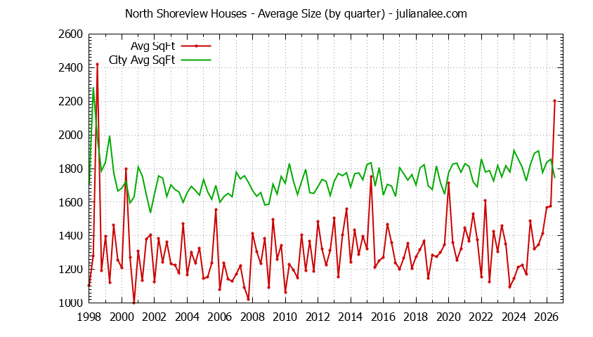 Quarterly Average Size of North Shoreview vs. San Mateo Houses Sold Graph of the Quarterly Average Size of North Shoreview vs. San Mateo Houses Sold