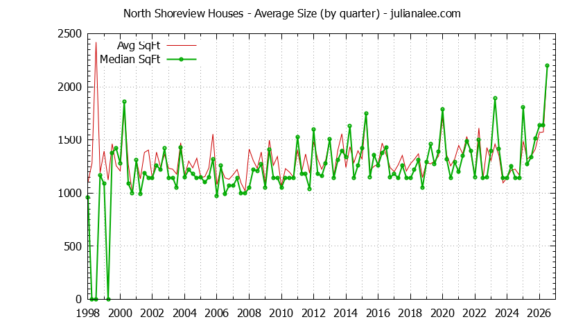 Quarterly Average Size of North Shoreview Houses Sold Graph of the Quarterly Average Size of North Shoreview Houses Sold