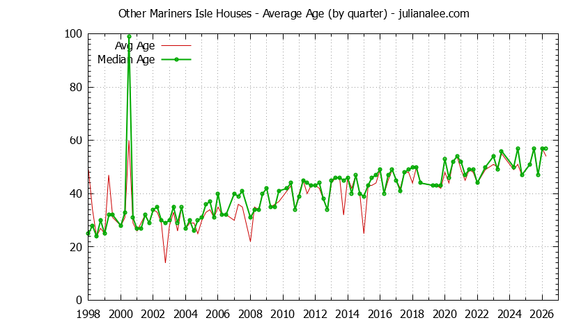 Graph of the Quarterly Average Age of Other Mariners Isle Houses Sold