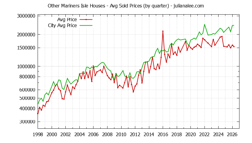 Quarterly Average Price of a Other Mariners Isle Home
