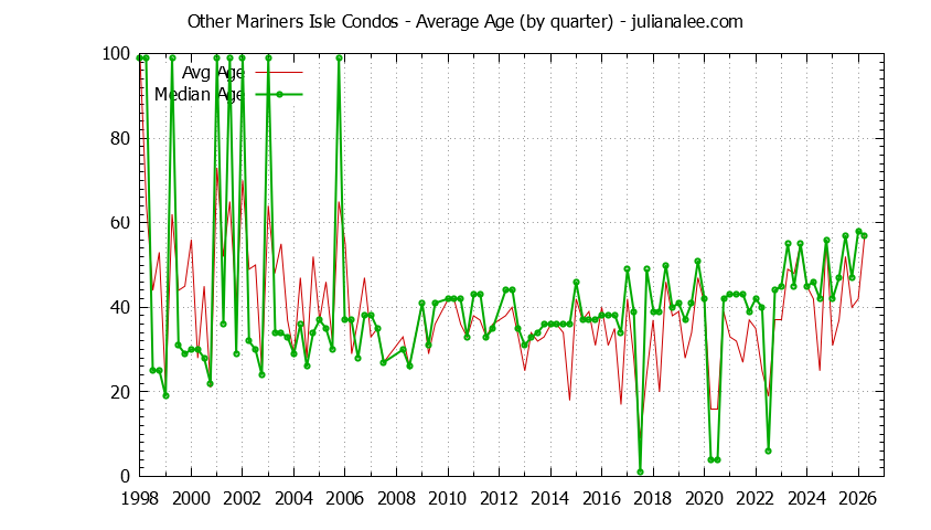 Graph of the Quarterly Average Age of Other Mariners Isle Condos Sold