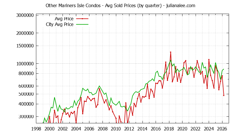 Graph of the Quarterly Average Price of Other Mariners Isle vs. San Mateo Condos Sold