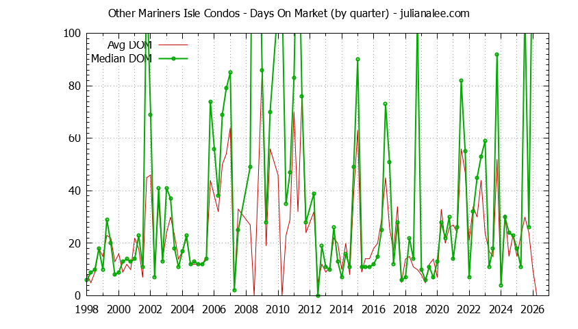 Graph of the Quarterly Average Days On Market for Other Mariners Isle Condos Sold