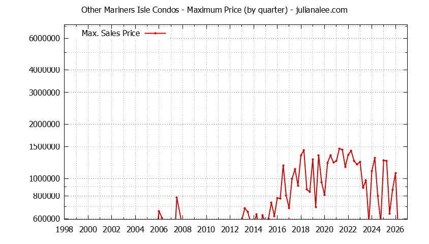 Graph of the Quarterly Maximum Price for Other Mariners Isle Condos Sold