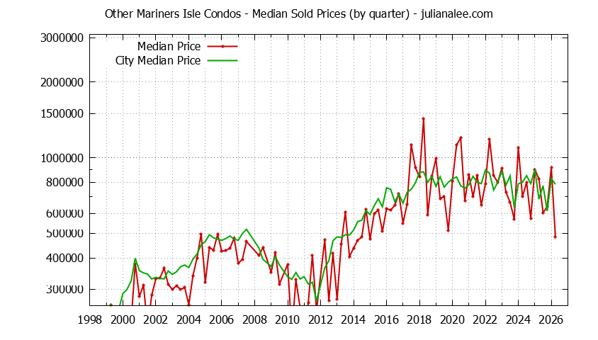 Graph of the Quarterly Median Price of Other Mariners Isle vs. San Mateo Condos Sold