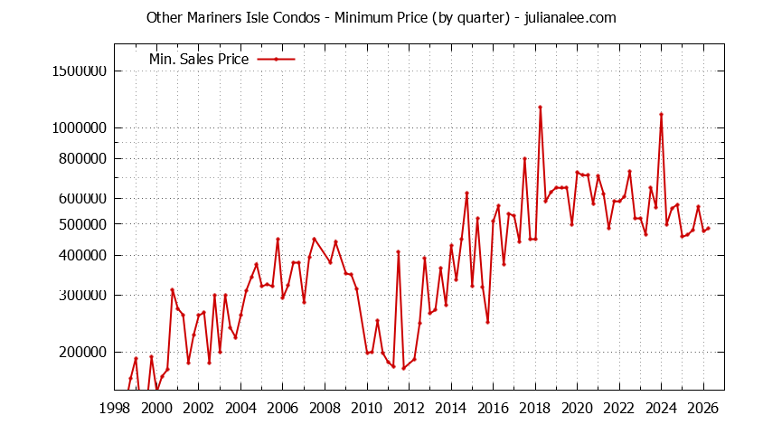 Graph of the Quarterly Minimum Price for Other Mariners Isle Condos Sold
