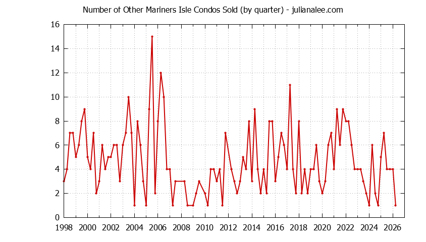 Graph of the Quarterly Number of San Mateo Condos Sold