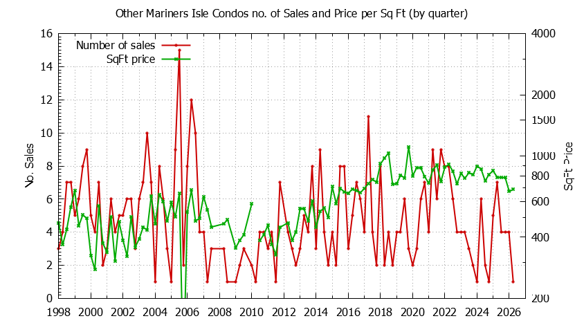 Graph of the Quarterly Number & Price Per SqFt of Other Mariners Isle Condos Sold