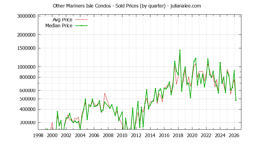 Graph of the Quarterly Average and Median Price of Other Mariners Isle Condos Sold