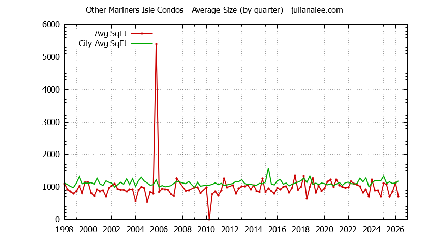 Graph of the Quarterly Average Size of Other Mariners Isle vs. San Mateo Condos Sold