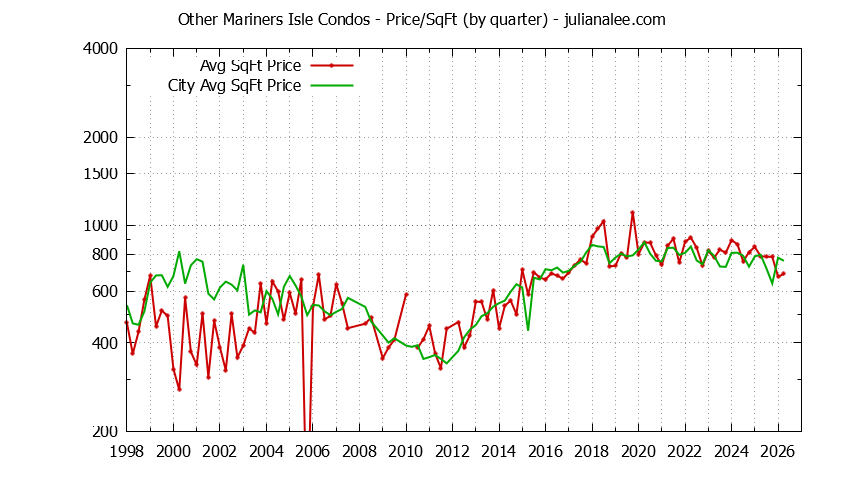 Graph of the Quarterly Average Price Per Square Foot for Other Mariners Isle vs. San Mateo Condos Sold
