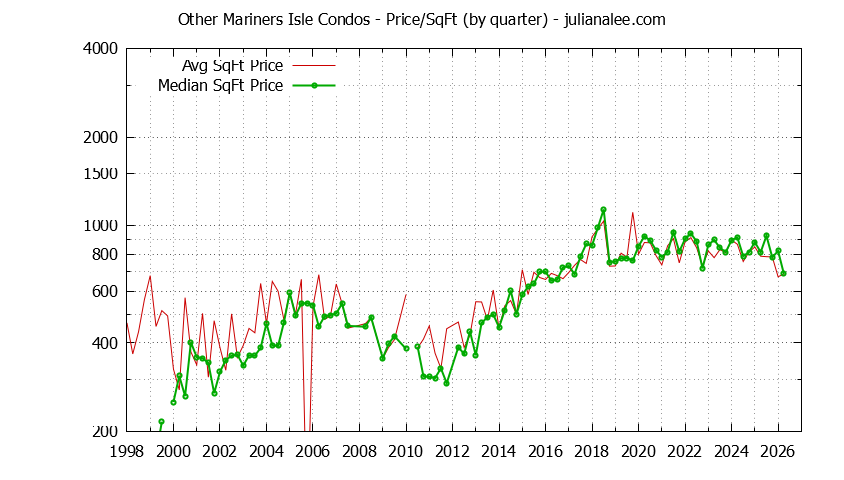 Graph of the Quarterly Average Price Per Square Foot for Other Mariners Isle Condos Sold