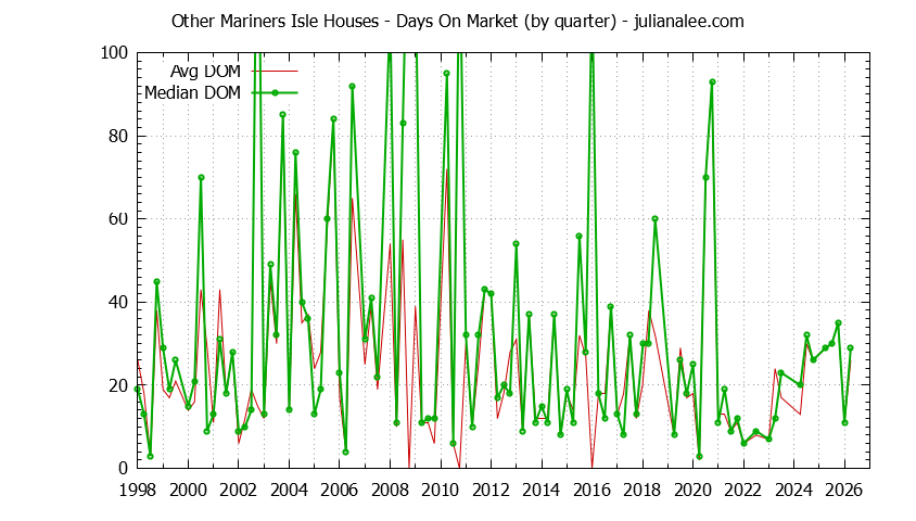 Graph of the Quarterly Average Days On Market for Other Mariners Isle Houses Sold