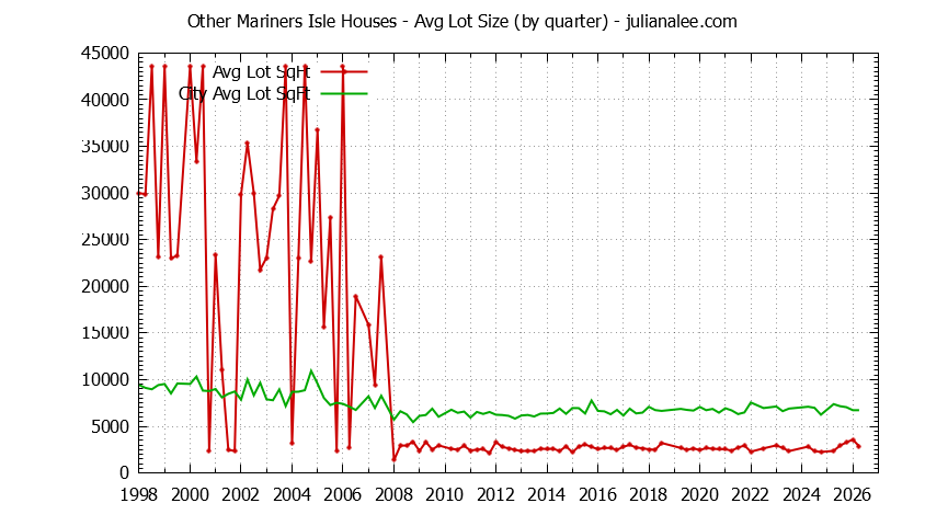 Graph of the Quarterly Average Lot Size of Other Mariners Isle vs. San Mateo Houses Sold