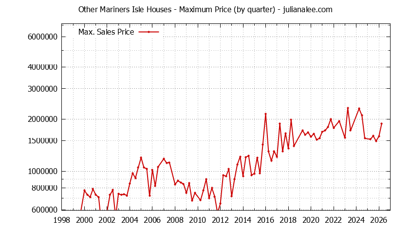 Graph of the Quarterly Maximum Price for Other Mariners Isle Houses Sold