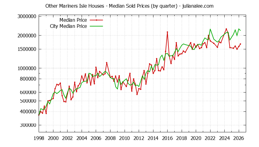 Quarterly Median Price of a Other Mariners Isle Home
