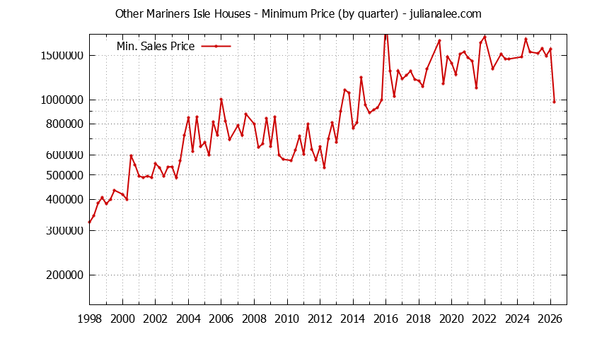Graph of the Quarterly Minimum Price for Other Mariners Isle Houses Sold