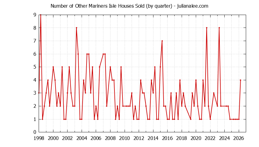 Graph of the Quarterly Number of Other Mariners Isle Houses Sold