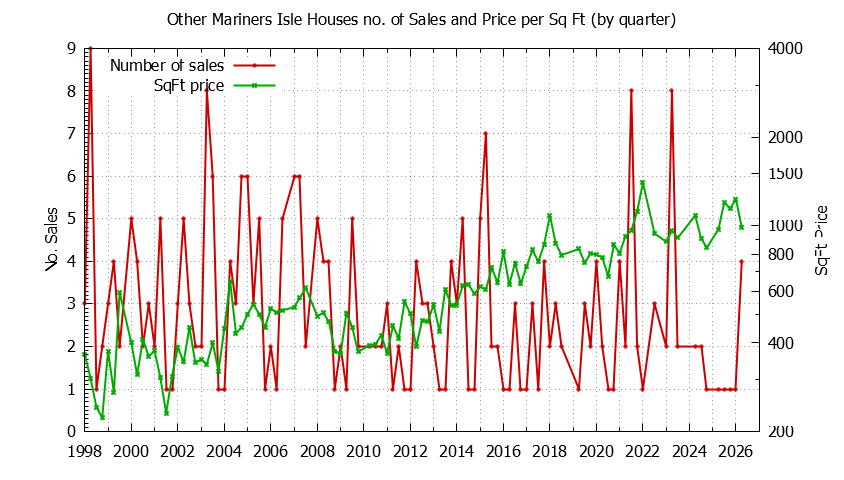 Graph of the Quarterly Number of Sales vs. Price Per SqFt for Other Mariners Isle Houes Sold