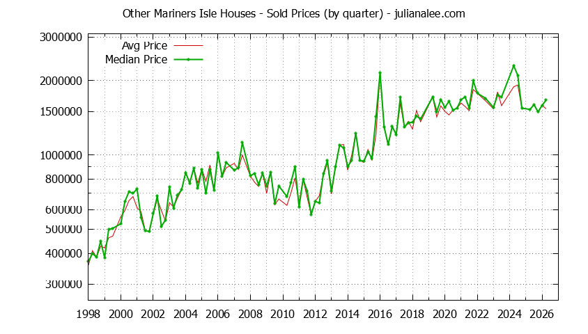 Quarterly Median and Average Price of a Other Mariners Isle Home