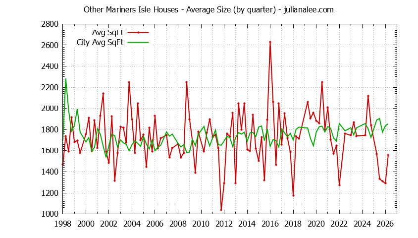 Graph of the Quarterly Average Size of Other Mariners Isle vs. San Mateo Houses Sold