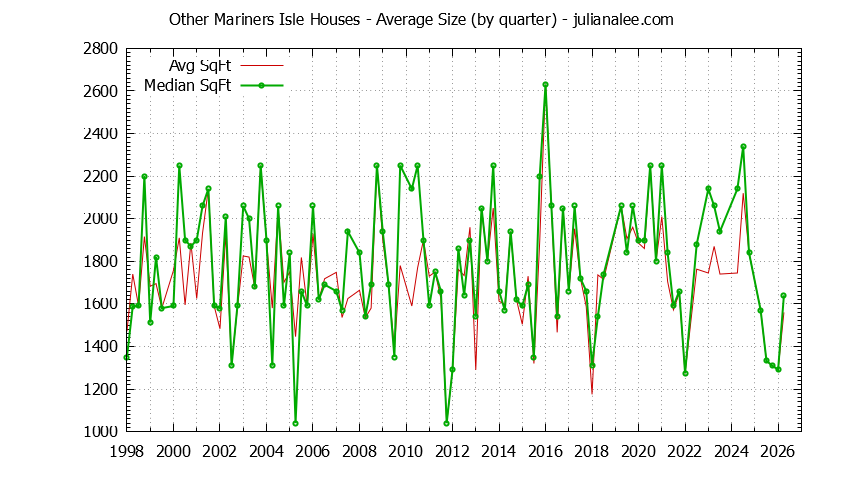 Graph of the Quarterly Average Size of Other Mariners Isle Houses Sold