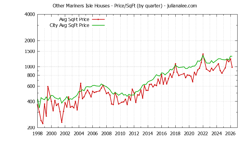 Graph of the Quarterly Average Price Per Square Foot for Other Mariners Isle & San Mateo Homes