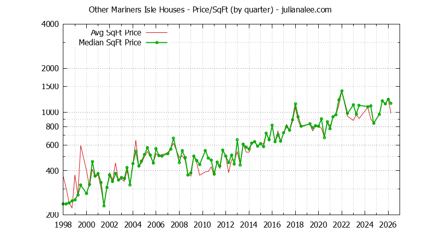 Graph of the Average Quarterly Price Per Square Foot for Other Mariners Isle & San Mateo Homes