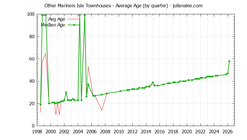 Graph of the Quarterly Average Age of Other Mariners Isle Townhouses Sold