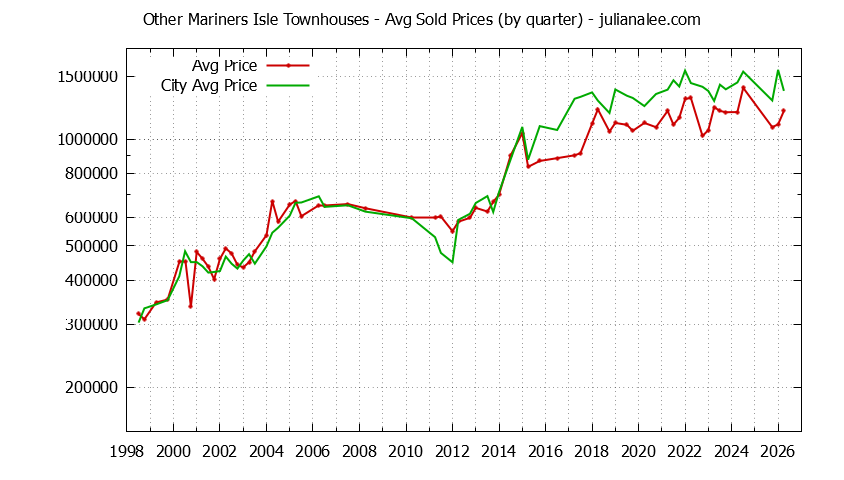 Graph of the Quarterly Average Price of Other Mariners Isle vs. San Mateo Townhouses Sold