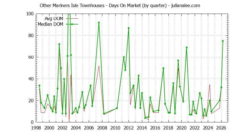 Graph of the Quarterly Average Days On Market for Other Mariners Isle Townhouses Sold